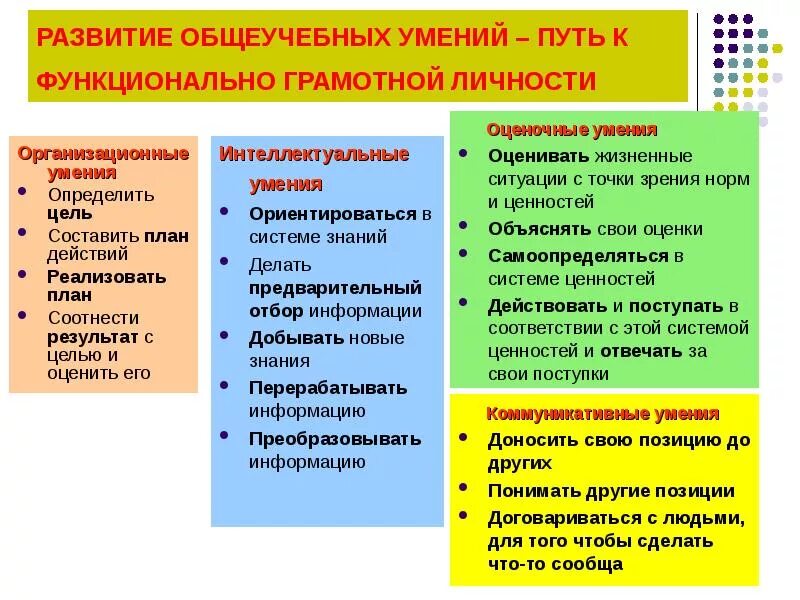 Умения функциональной грамотности. Пути формирования функциональной грамотности на уроках. Навыки и умения. Формируемые навыки и компетенции функциональной грамотности.