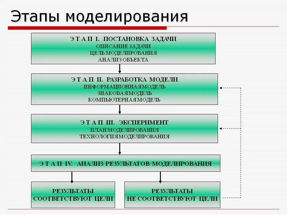 Включала в себя три этапа. Как называется 3 этап моделирования?. Какова последовательность этапов моделирования?. Перечислите этапы моделирования. Моделирование этапы моделирования.