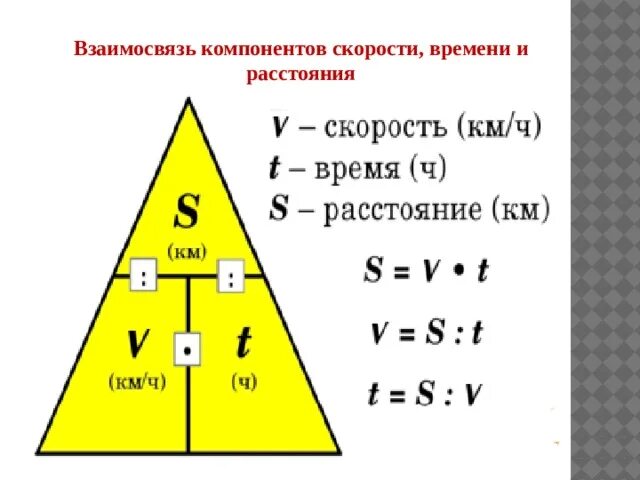 Взаимосвязь скорости времени и расстояния. Взаимосвязь между скоростью временем и расстоянием. Таблица скорость время расстояние. Таблица взаимосвязи скорости времени расстояния.