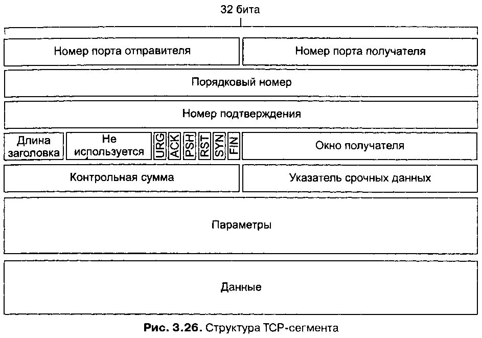 Поля заголовка tcp. Структура сегмента tcp. структура tcp пакета. формат заголовка tcp сегмента. размер tcp сегмента.