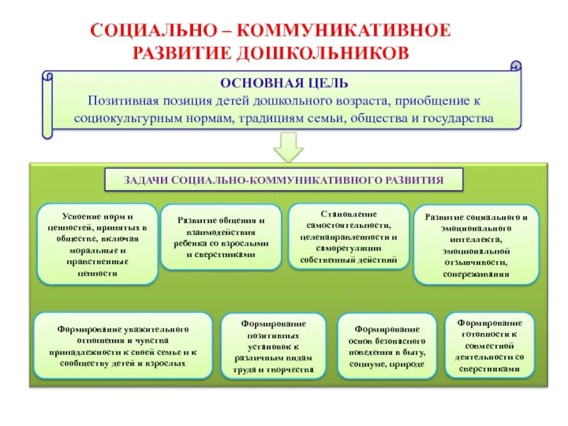 Приобщиться к обществу. Направление социально коммуникативного развития в детском саду. Направления социально-коммуникативного развития дошкольников. Цель социально коммуникативного развития дошкольников. Схема социально-коммуникативное развитие дошкольников.