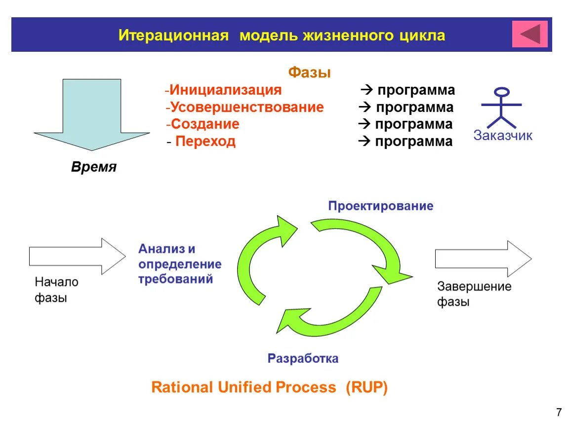 Разработка полного цикла. Итерационная модель жизненного цикла программного обеспечения. Итеративная модель жизненного цикла. Итеративная модель жизненного цикла проекта. Модель жизненного цикла разработки программного обеспечения.