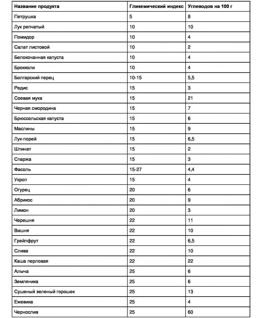 Содержание углеводов в пище. В каких продуктах содержится больше углеводов таблица. список продуктов содержащих углеводы таблица. таблица продукты содержащие много углеводов. в чём содержатся углеводы список продуктов таблица.