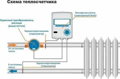 Тепла установкой