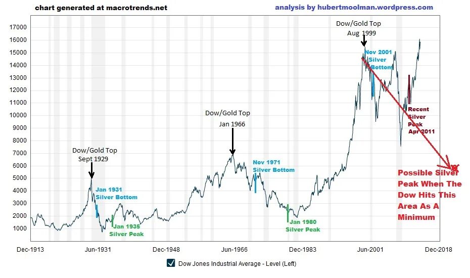 Стоимость платины на бирже. Dow Jones Index. График платины за 100 лет. График курса ДОУ Джонса к золоту. Historical Gold Price Chart.