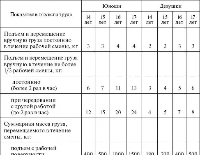 Нормы нагрузок для мужчин. Нормы тяжести для несовершеннолетних. Нормы подъема и перемещения тяжестей. Норма подъема и перемещения тяжестей для женщин. Нормы предельно допустимых нагрузок для лиц моложе восемнадцати лет.