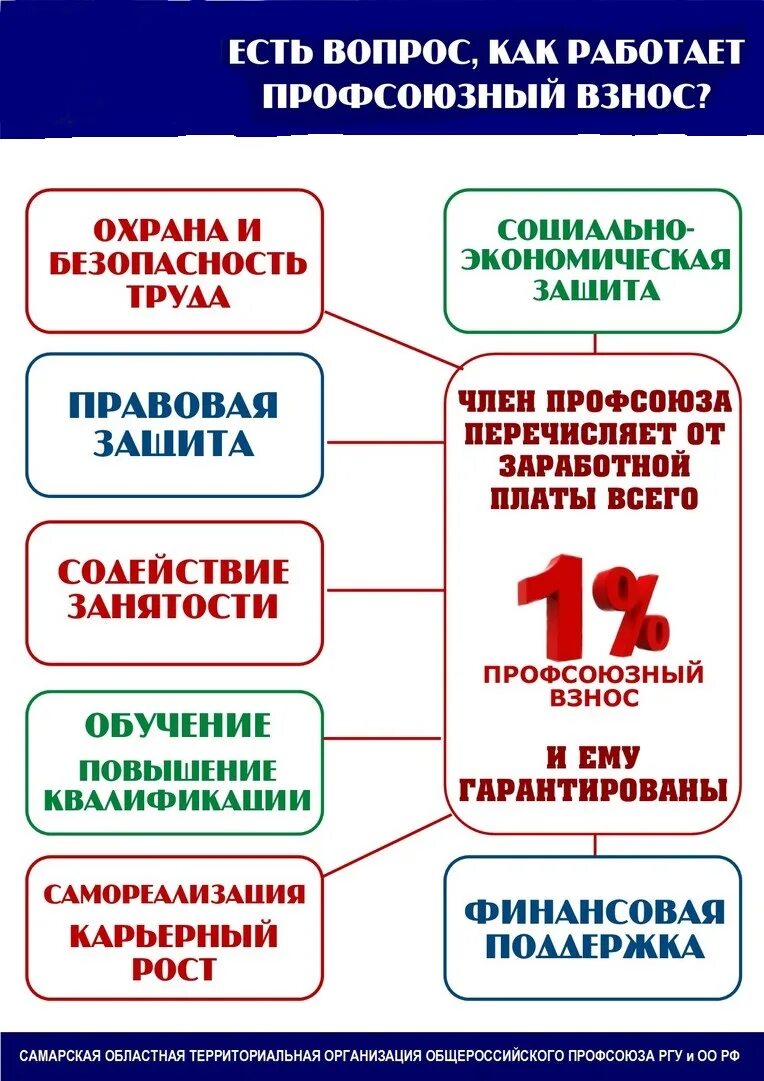 Профсоюзные взносы. Взносы в профсоюз сколько процентов. Членский взнос бухгалтерские проводки. Профсоюзные взносы. Профсоюзные взносы размер.