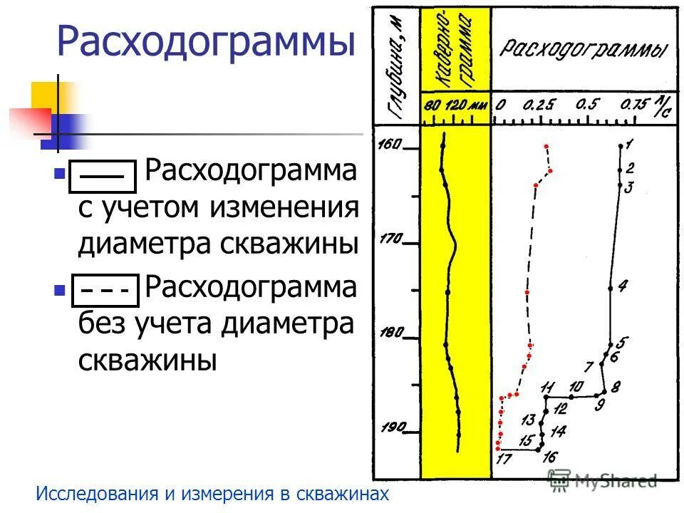 Измерения в скважинах