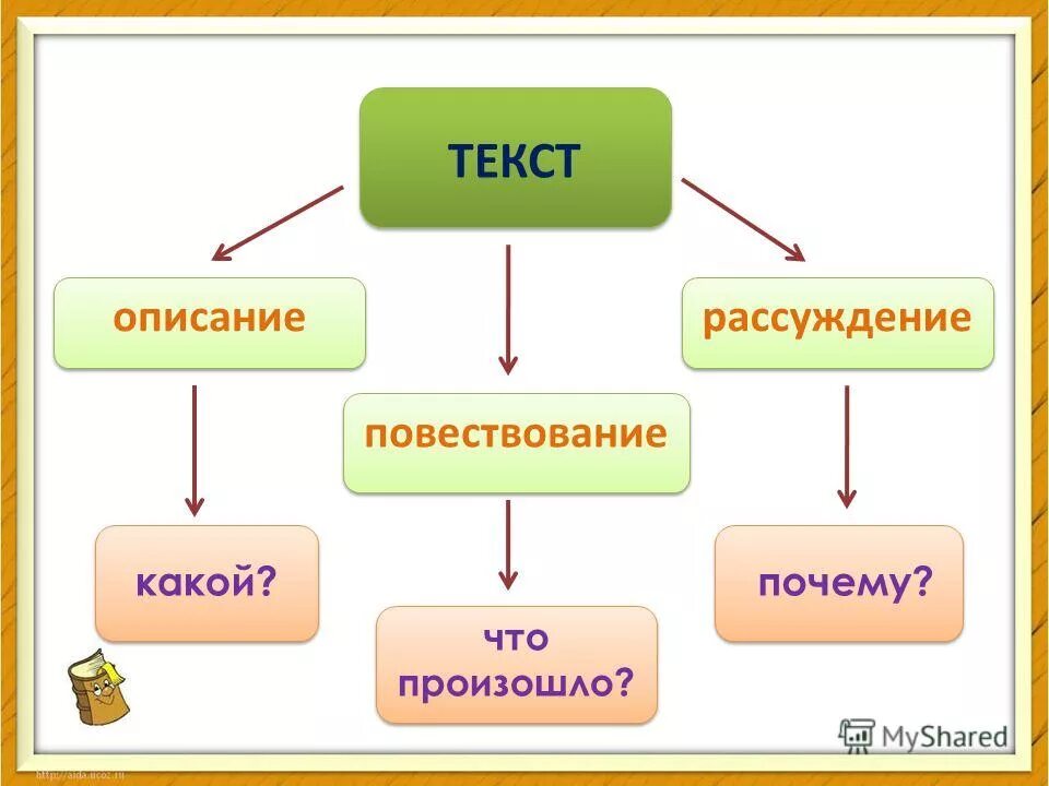 текст описание 2 класс. текст на тему описание. презентация русский язык текст описание. типы текстов 3 класс примеры. презентация русский язык текст описание.