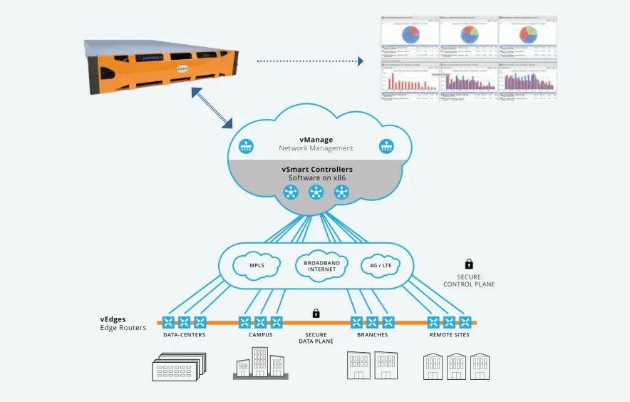 Структура SD Wan. SD-Wan Cisco. Программно-определяемая Глобальная сеть SD-Wan. Wan схема.