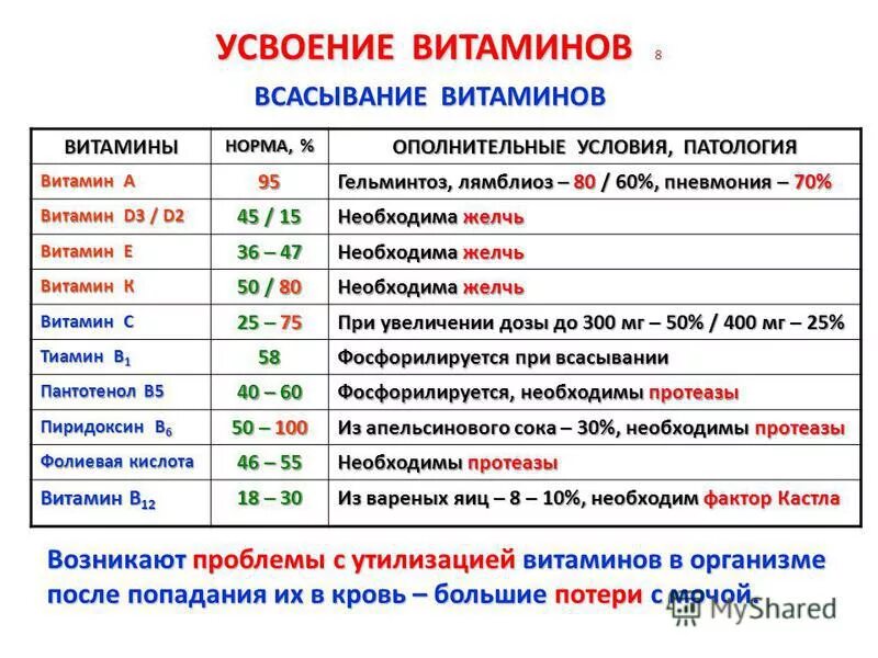 Витамины б сколько принимать. Усвоение витаминов. Усвояемость витаминов. С чем усваивается витамин а. Усваиваемость витаминов.