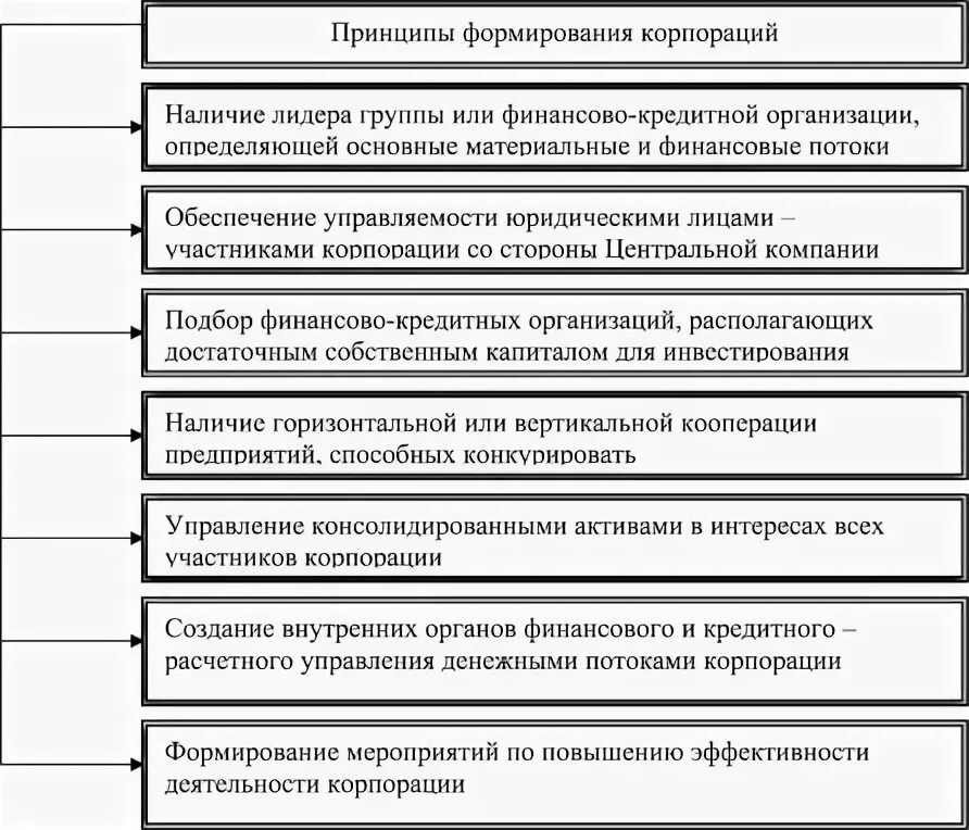 Принципы организации финансов корпорации. Принципы формирования финансов. Принципы управления финансами корпораций. Принципы формирования финансов организаций. Организация финансов корпорации