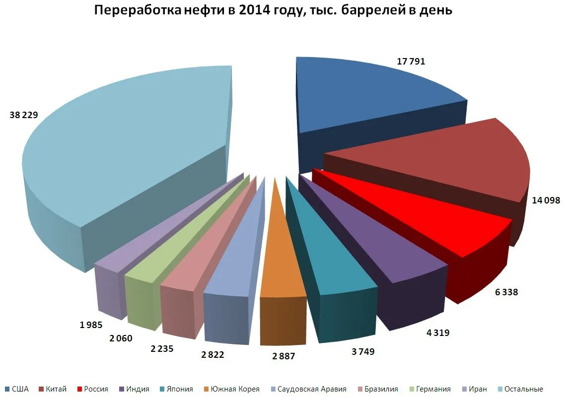 Первая десятка нефтедобывающих стран