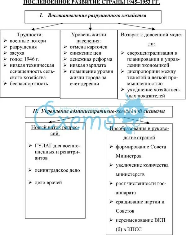 Каковы основные особенности внутренней политики после войны. СССР В послевоенные годы 1945-1953 таблица. СССР после войны схема. Экономическое развитие СССР после второй мировой войны таблица. Послевоенное развитие СССР таблица.