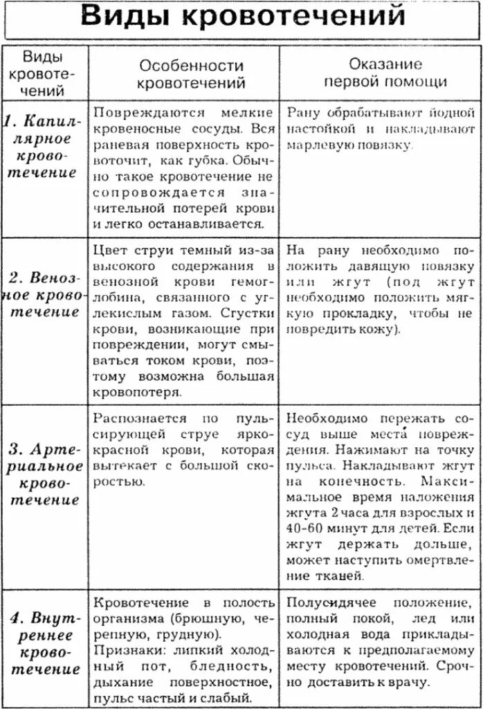 Типы кровотечений таблица. Оказание первой помощи при кровотечении таблица. Типы кровотечений таблица. Оказание первой помощи при кровотечении таблица. Первая помощь при кровотечениях таблица.