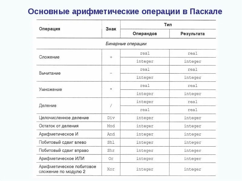 Основные операции в Паскале. Арифметические операции в Паскале таблица. Основные операции в Pascal. Основные операции языка Паскаль. Основные арифметические операции