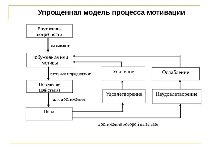 Организация процесса мотивации. Мотивация схема процесса мотивации. Мотивация этапы мотивационного процесса. Упрощенная модель процесса мотивации. Схема этапов мотивационных процессов.