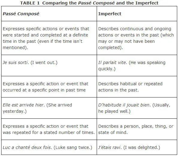 Маркеры passe compose imparfait. Passe compose и imparfait во французском языке. Passe compose и imparfait отличия. Passe imparfait во французском языке. We arrived yesterday