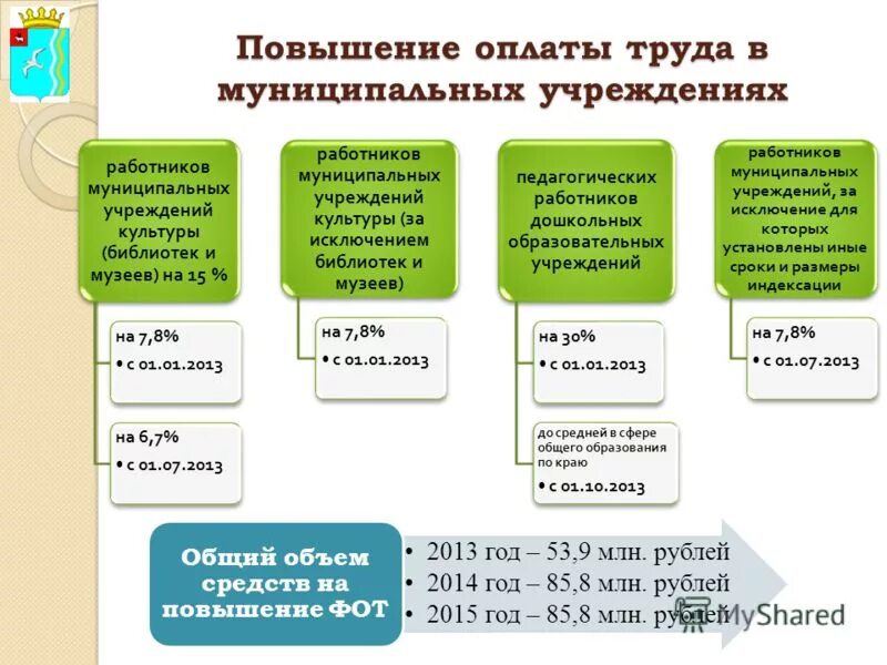 Выплаты работникам муниципальных учреждений