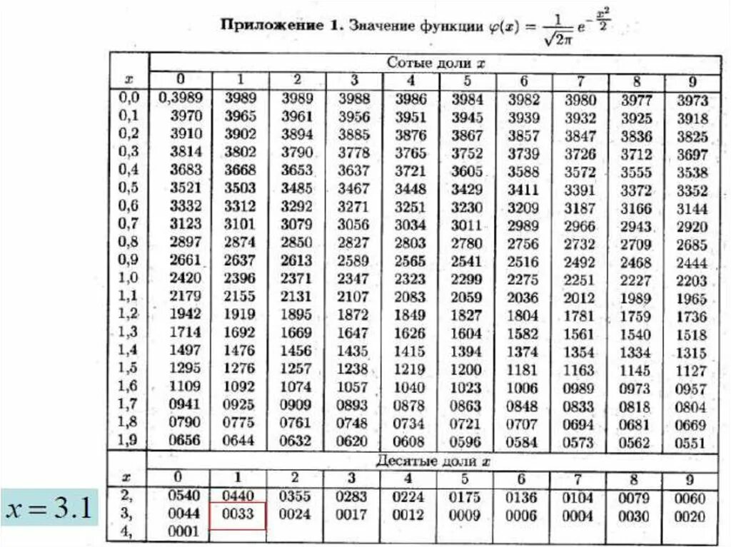 Приложение том 1. Таблица функции Лапласа теория вероятности. Функция распределения Лапласа таблица. Таблица значений ф теория вероятности. Таблица значений функции Лапласа.