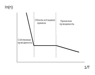 Зависимость концентрации от температуры