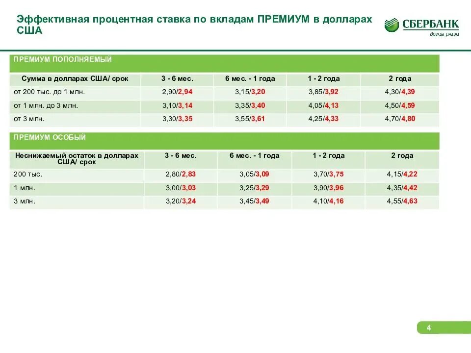 Сбербанк россии проценты по вкладам. Процентные ставки. Процентная ставка по вкладам. Вклады физических лиц это. Процентные ставки в Сбербанке.