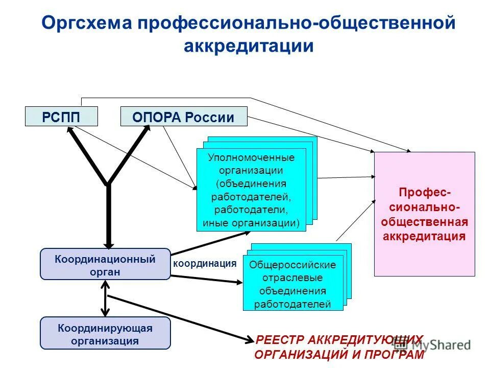 Коллегиальный орган координирующий и организующий