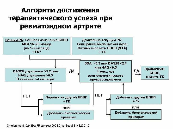 Артрит стандарты. Схема лечения ревматоидного артрита. Ревматоидный артрит алгоритм лечения схема. БПВП ревматоидный артрит препараты. Базисные противовоспалительные препараты при ревматоидном артрите.