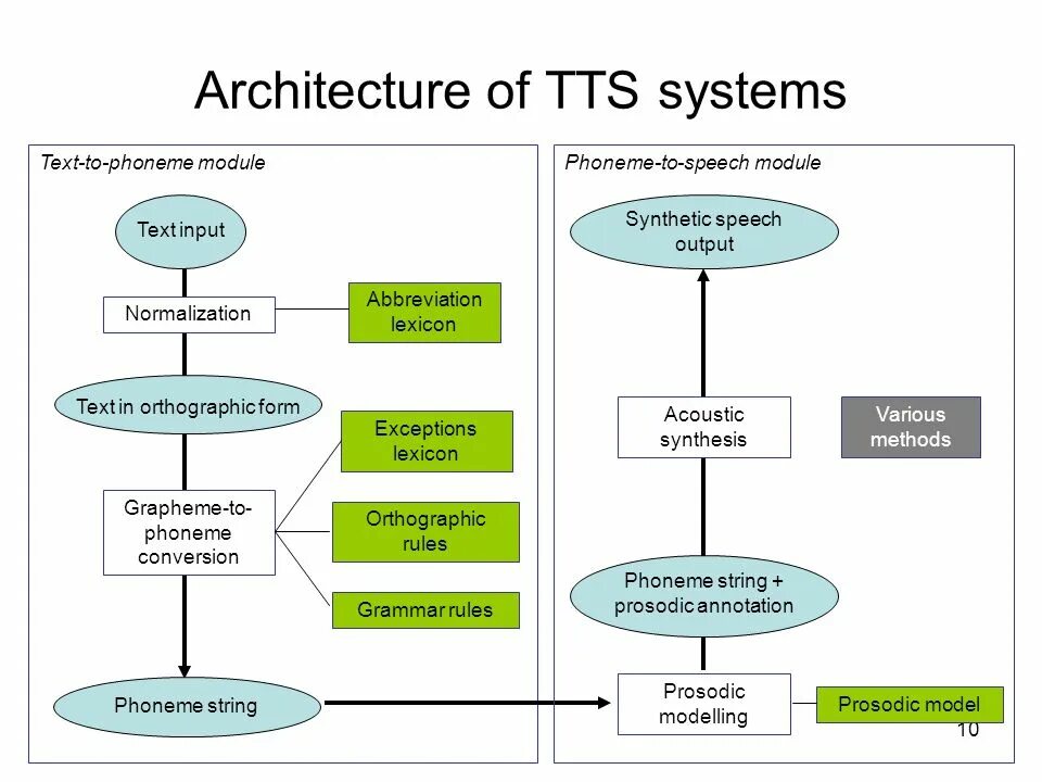 System speech. Tts text to speech. архитектура tts text to speech. speech архитектура. text to speech функция.