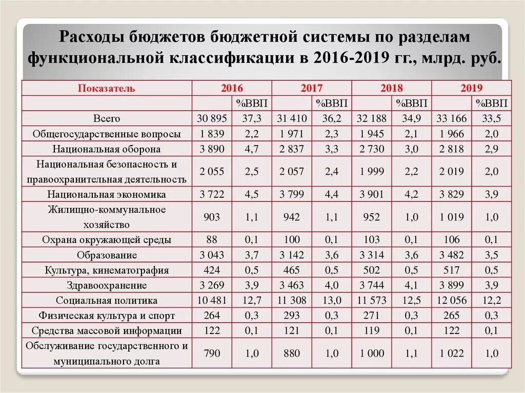 Структура за 2019 год бюджетной системы РФ. Анализ расходов федерального бюджета. Статьи расходов федерального бюджета. Структура расходов федерального бюджета. Анализ состава структуры доходов и расходов