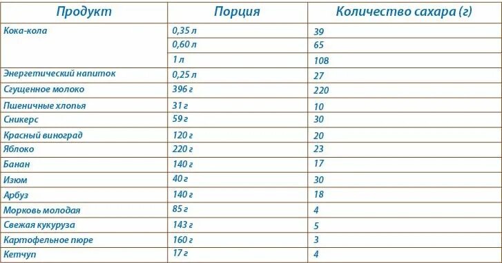 Где больше сахара в сладком творожке