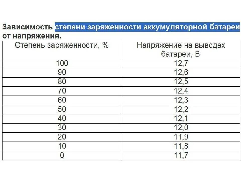 Таблица состояния заряда аккумулятора. Таблица уровня заряда аккумуляторной батареи. Таблица заряда автомобильных аккумуляторов 12 вольт. Какое напряжение должно быть на автомобильном АКБ.