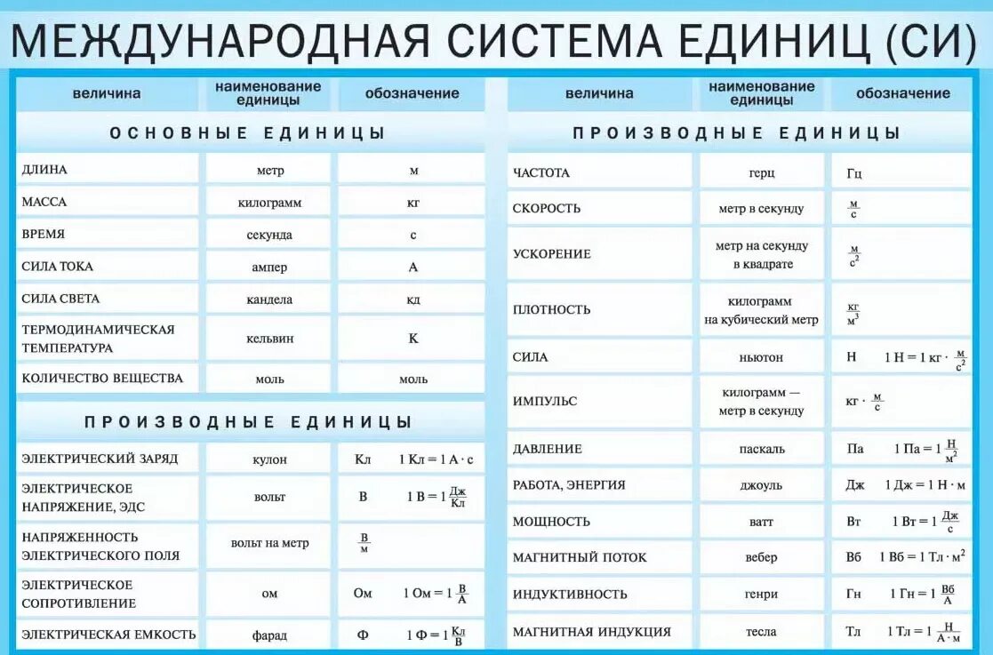 Международная единица мощности. Физика Международная система единиц си. Система си единицы измерения по физике. Единицы измерения в системе си физика. Единицы измерения в системе си таблица.