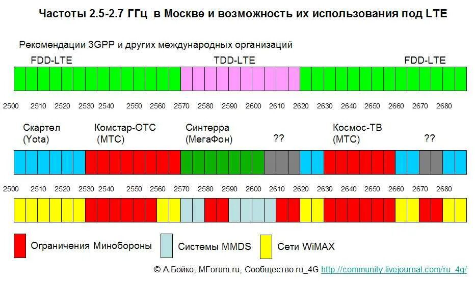 Частота 40 канал. Частоты сотовой связи 3g, 4g/LTE сотовых операторов. Диапазон сотовой связи 4g LTE. Диапазоны частот сотовой связи в России. Диапазоны частот сотовой связи в России 5g.