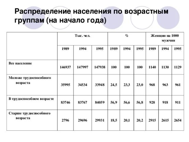 Таблица молодежи по возрасту Значение возраста по годам 24/48
