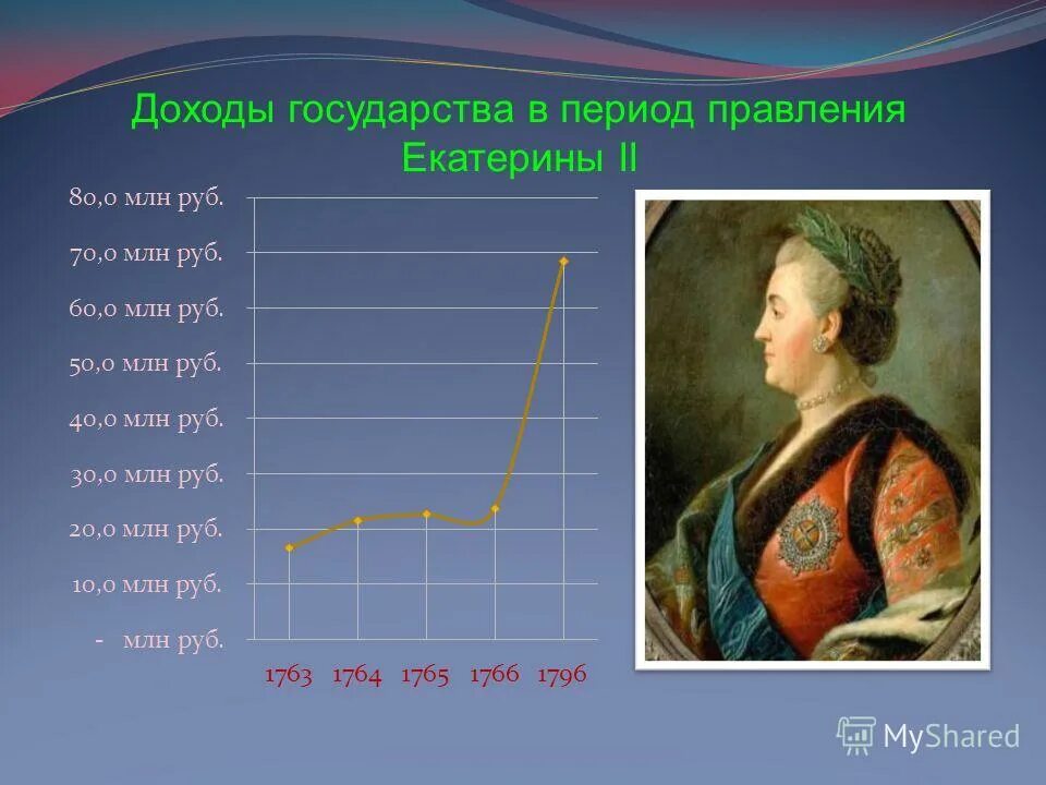 Екатерина ii «великая» (1762 – 1796) екатерина вторая. Екатерина алексеевна 1762-1796 реформы. Укажите период правления екатерины ii. Укажите период правления екатерины ii. Россия в правление екатерины 2.