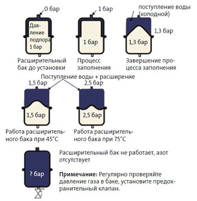 Сколько должно быть давление в расширительном. Давление в расширительном баке системы горячего водоснабжения. Давление в расширительном бачке системы отопления. Давление в расширительном бачке отопления закрытого типа. Давление воздуха в расширительном баке отопительной системы.