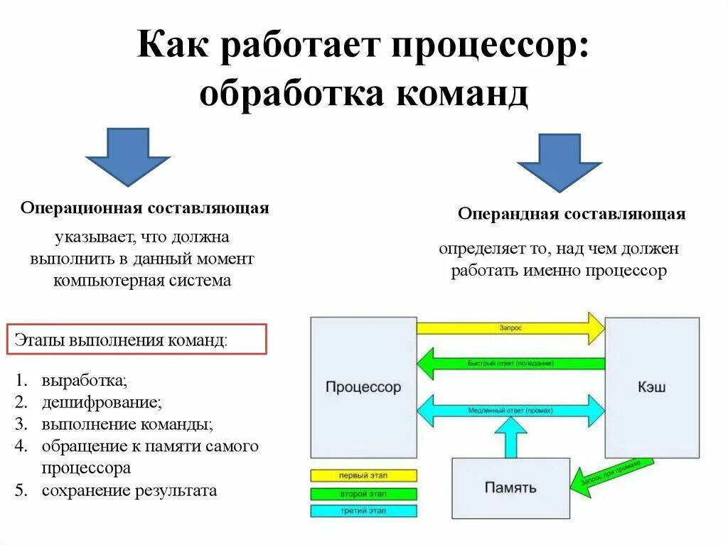 Что выполняет данная команда. Схема работы процессора и оперативной памяти. Принцип работы процессора. Как процессор выполняет программы?. Принцип действия компьютерного процессора.