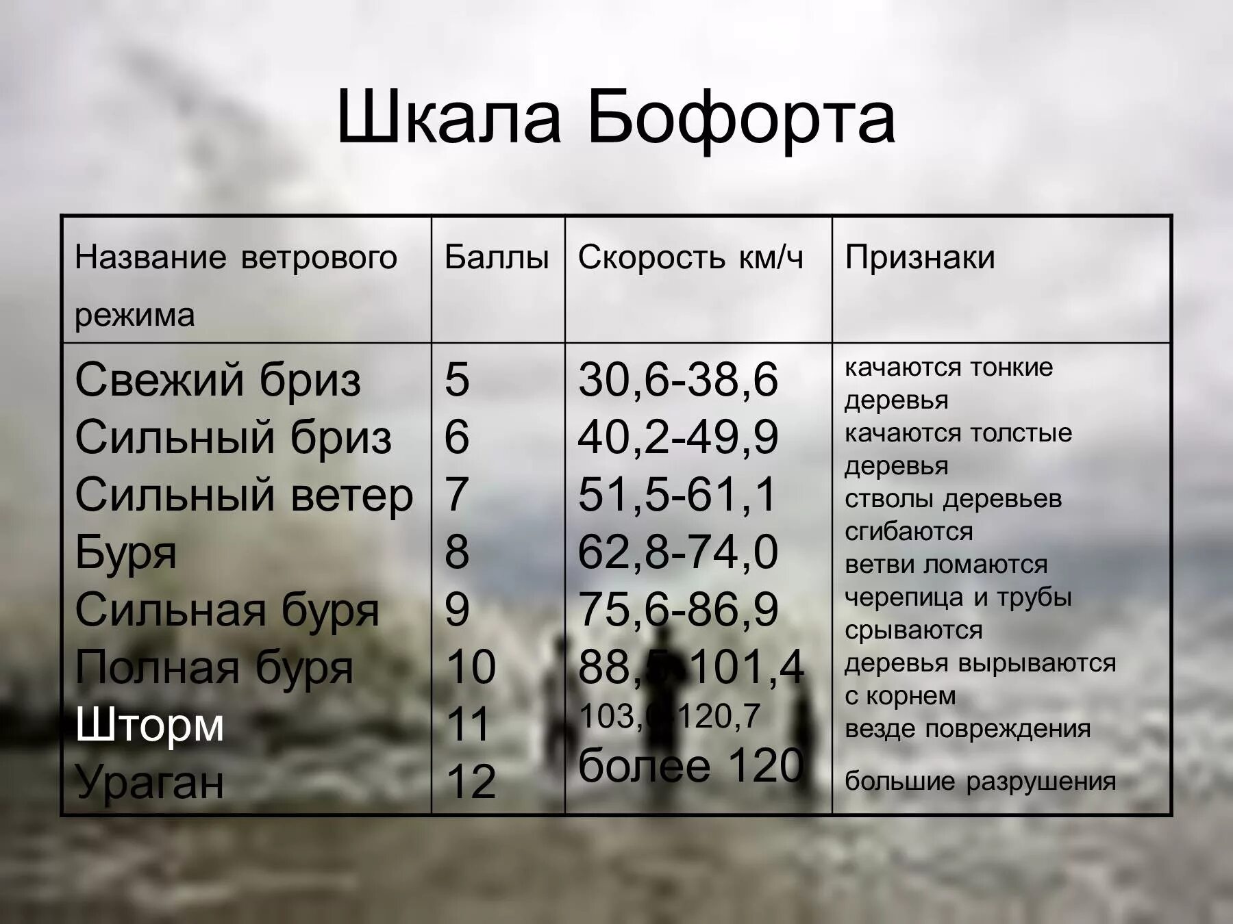 Ветер 25 метров в секунду это много. Шкала ветров Бофорта. Скорость ветра шкала Бофорта. Таблица силы ветра по шкале Бофорта. Скорость урагана по шкале Бофорта.