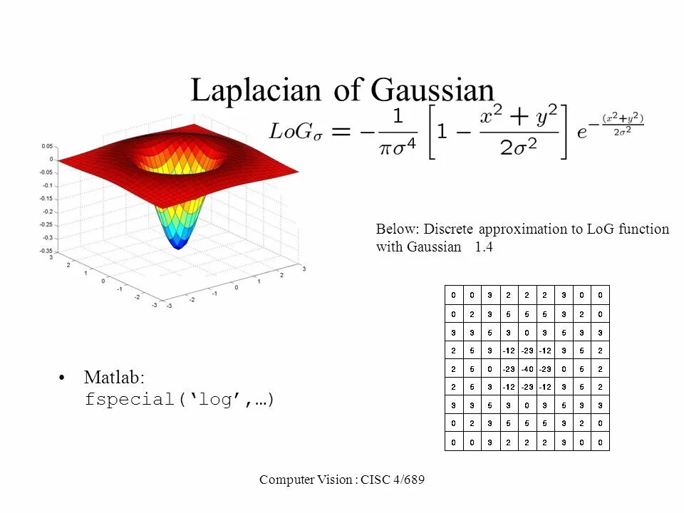 Below log. Лапласиан гауссиана. оператор марра (log - лапласиан гауссиана. gaussian программа. matlab лапласиан.