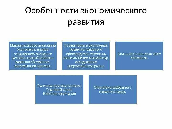 Характеристики экономического развития. Особенности экономического восстановления. Условия возникновения товарного производства. Медленное развитие.