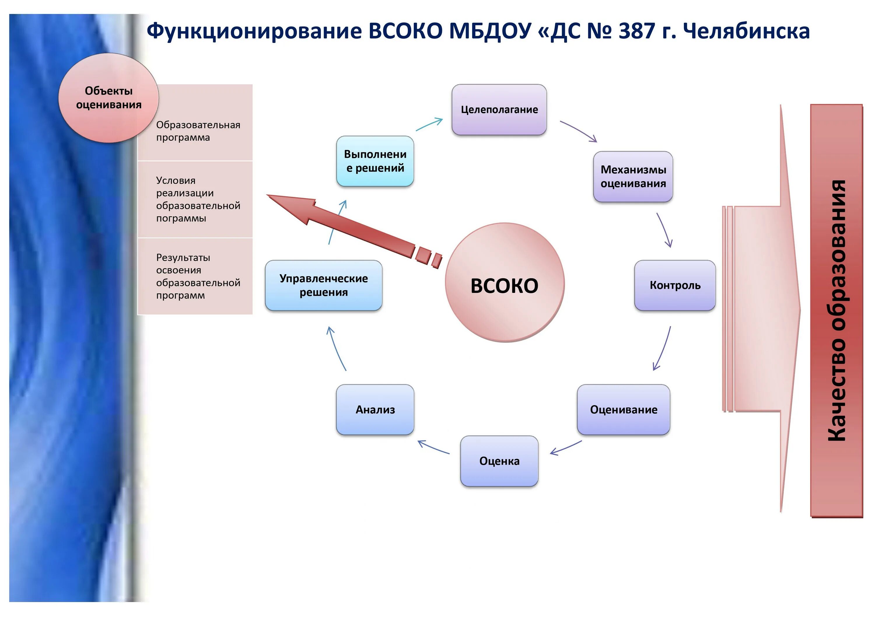 Внутренняя система оценки качества образования в ДОУ. Внутренняя система оценки качества образования (ВСОКО) это. Модель внутренней системы оценки качества образования в ДОУ. Структура ВСОКО. Всоко внутренняя оценка качества