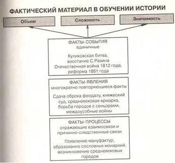 Факт в обучении