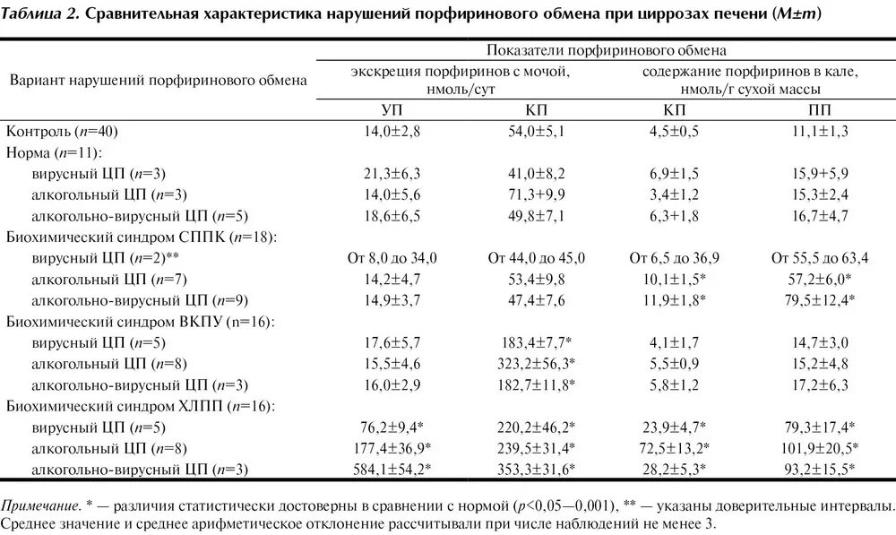 Какой показатель алт при циррозе. Цирроз печени лабораторные показатели. Биохимический анализ крови при циррозе печени показатели. Печеночные показатели при гепатите. Лабораторные показатели у больных циррозом печени.