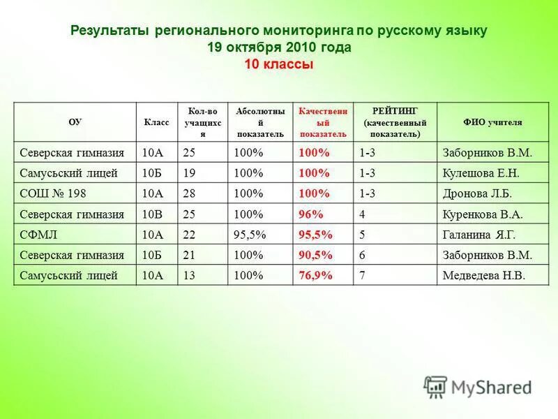 Анализ на региональный мониторинг. Виды регионального мониторинга. Региональный мониторинг 10 класс. Региональный мониторинг примеры. Задачи регионального мониторинга.