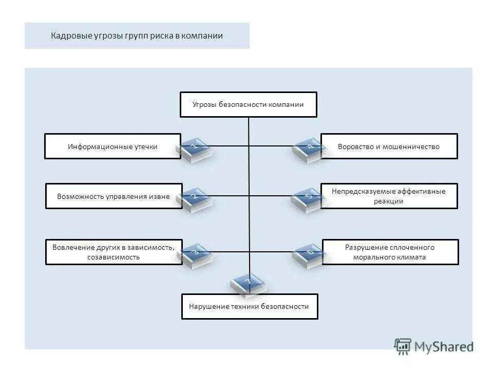 Оценка информационных угроз. Подсистема кадровой безопасности. Угрозы безопасности предприятия. Угрозы кадровой безопасности организации. Угрозы кадровой безопасности схемы.