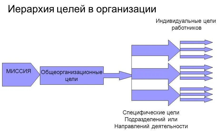 Цели работников в организации. Иерархия целей компании. иерархия целей организации. иерархия целей управления. иерархия целей менеджмент.