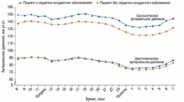 График давления человека в течении суток. Суточный график давления здорового человека. Диаграмма артериального давления. График изменения артериального давления. Суточные изменения артериального давления.