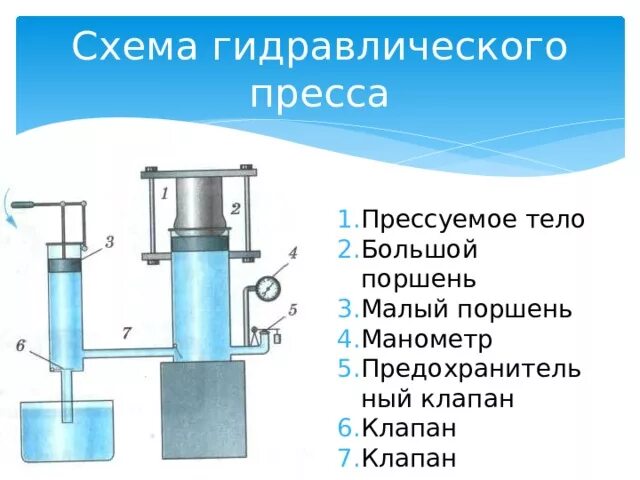 Действие гидравлических машин основано на