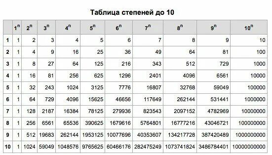 11 4 11 9 степени. Возведение 3 в степень таблица. Таблица степеней от 1 до 20. Степени числа 2 таблица до 10. Таблица 5 степени натуральных чисел.